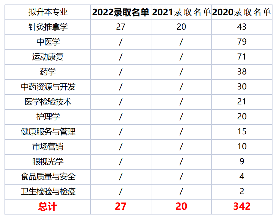 2022年成都中医药大学统招专升本考情分析(图3)