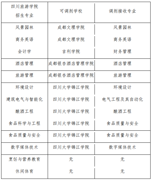 2022年四川旅游学院统招专升本考情分析(图2)