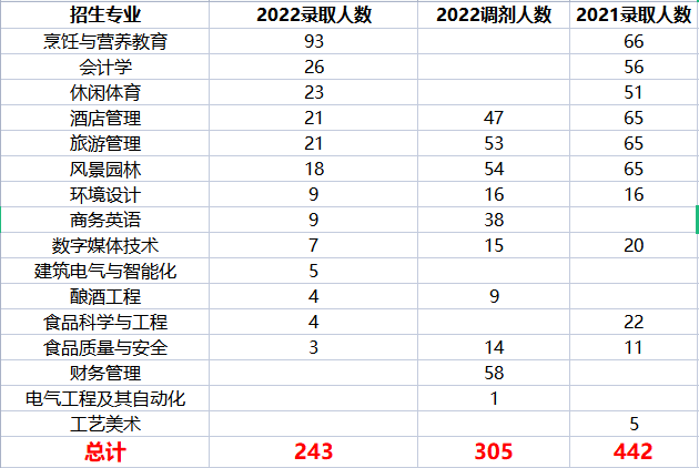 2022年四川旅游学院统招专升本考情分析(图3)