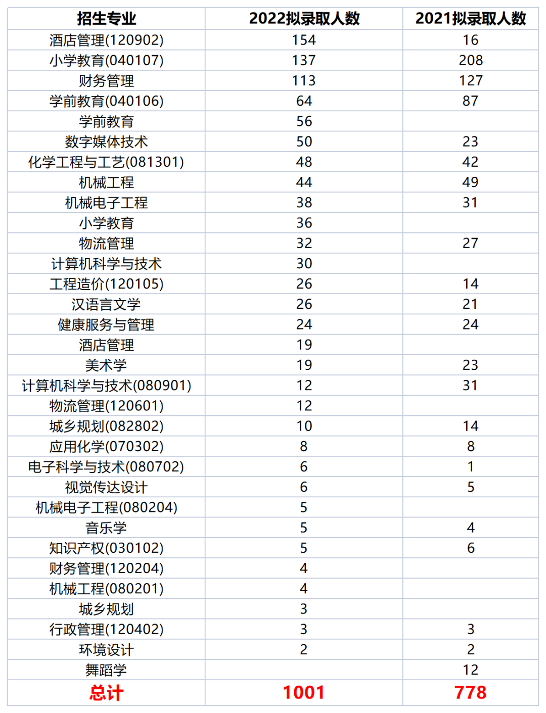 2022年四川文理学院统招专升本考情分析(图2)