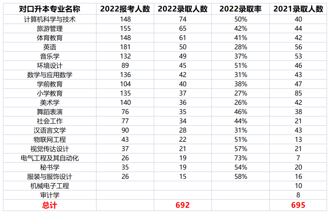 2022年绵阳师范学院统招专升本考情分析(图3)