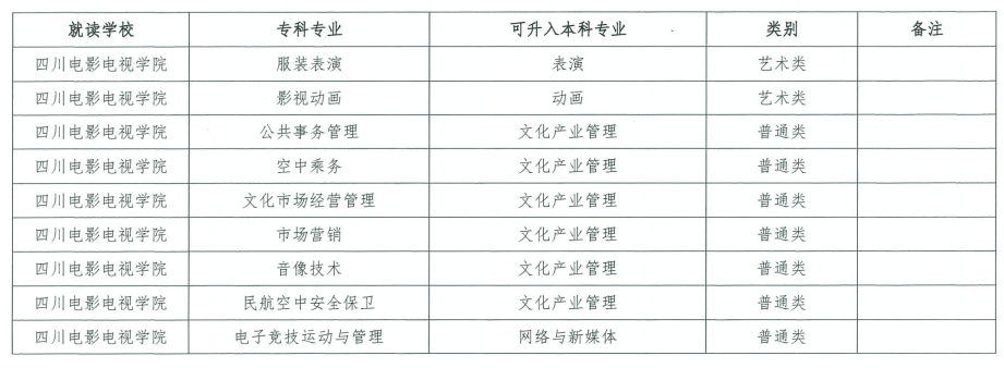 2022年四川电影电视学院统招专升本考情分析(图3)