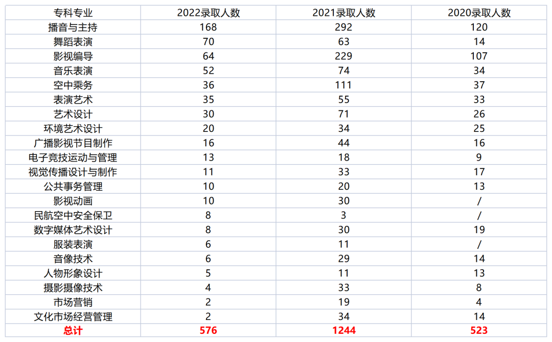 2022年四川电影电视学院统招专升本考情分析(图4)