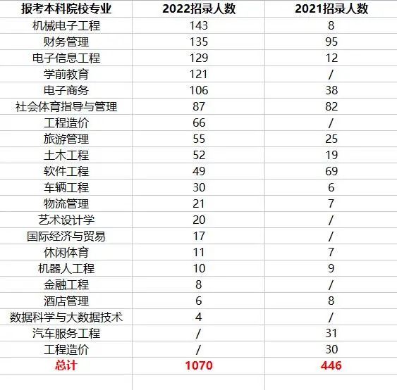 2022年四川工业科技学院统招专升本考情分析(图3)