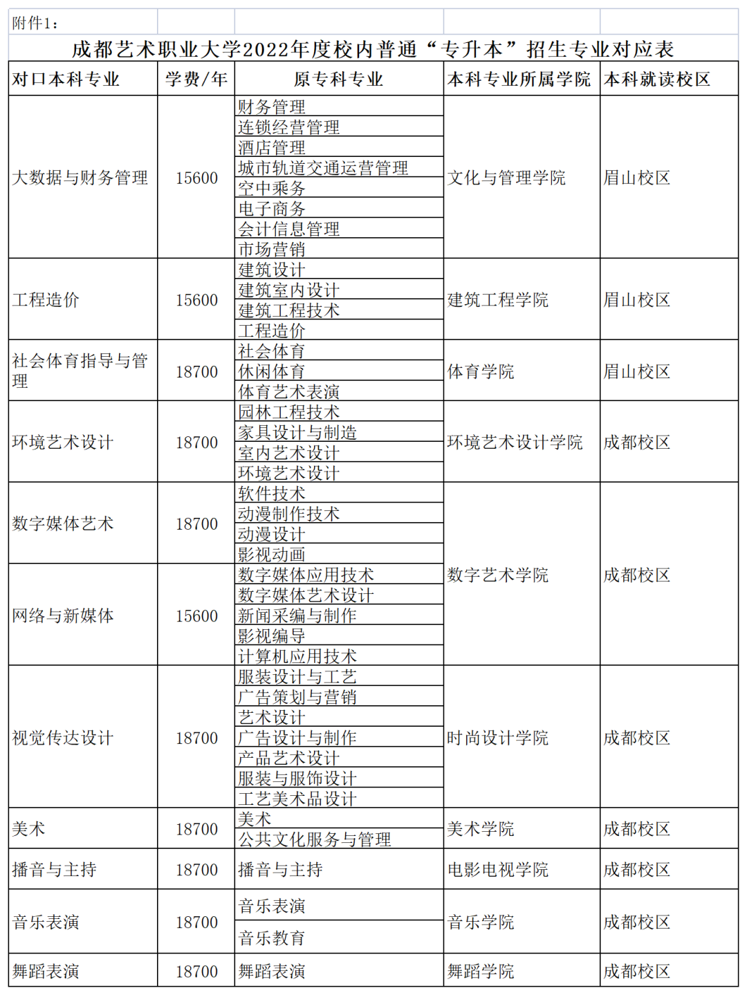2022年四川统招专升本成都艺术职业大学考情分析(图2)