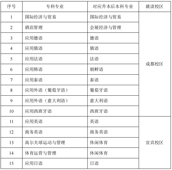 2022年四川外国语大学成都学院统招专升本考情分析(图2)
