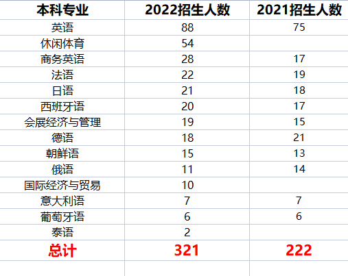 2022年四川外国语大学成都学院统招专升本考情分析(图3)