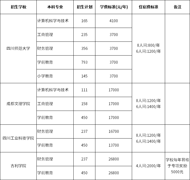 2022年四川师范大学统招专升本招生专业及计划(图2)