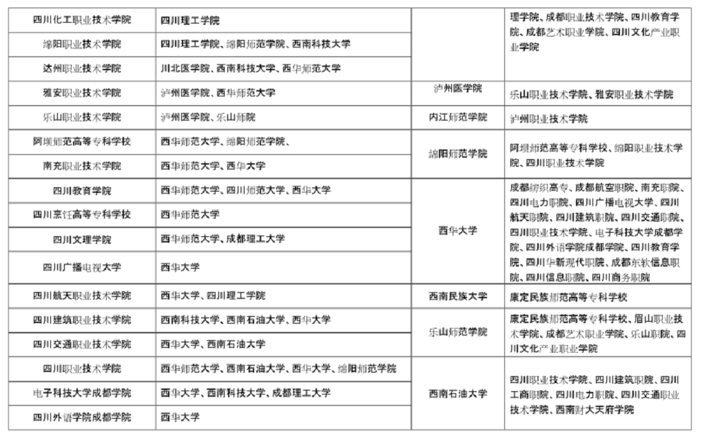 2023年四川统招专升本跨校对口接收学校一览表