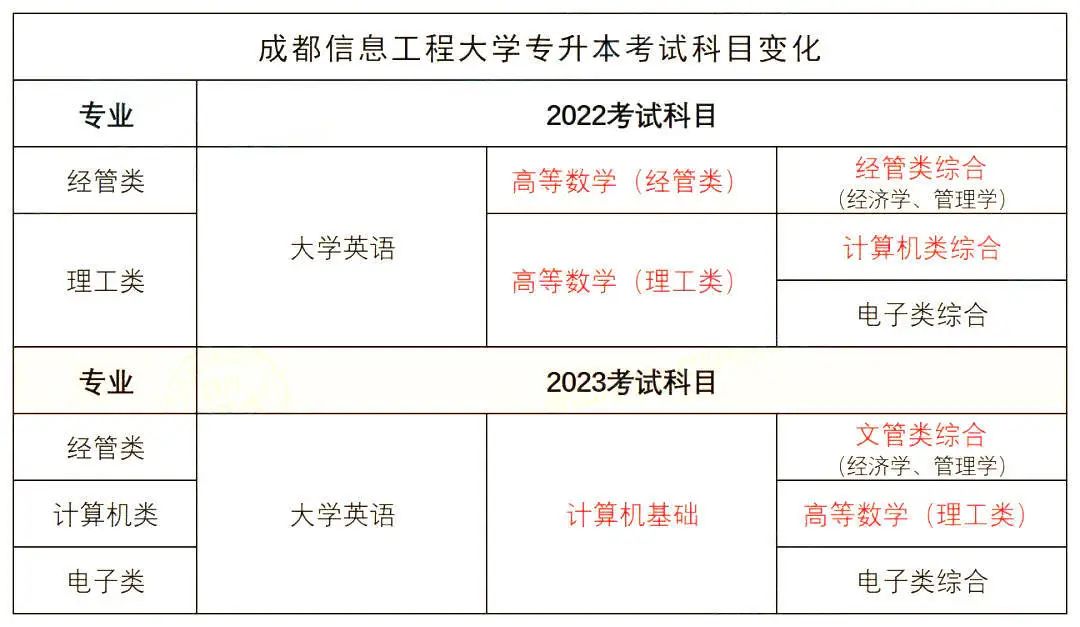 2023年四川统招专升本考试新变动！(图1)