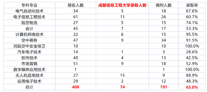 2022年四川省成都航空职业技术学院专升本报考录取情况(图2)