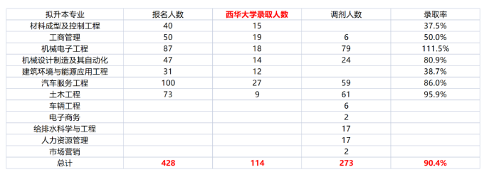 2022年四川省成都航空职业技术学院专升本报考录取情况(图3)