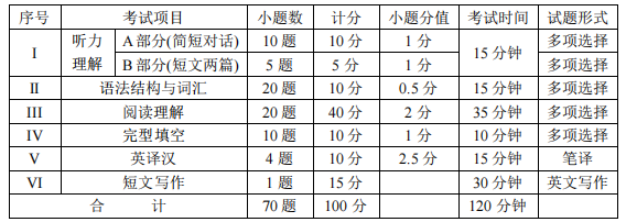 2022年四川省旅游学院专升本考试大纲(图2)
