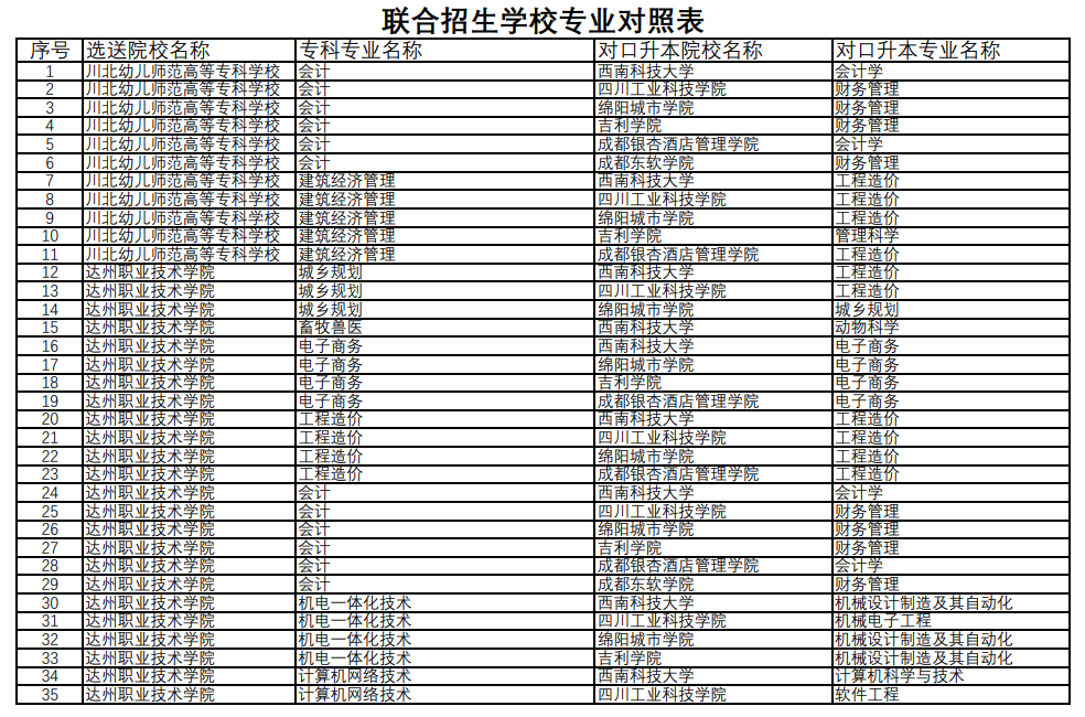 2023年四川省西南科技大学统招专升本是否有专业停招回复(图2)