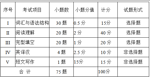 四川省2023年统招专升本英语考试题型