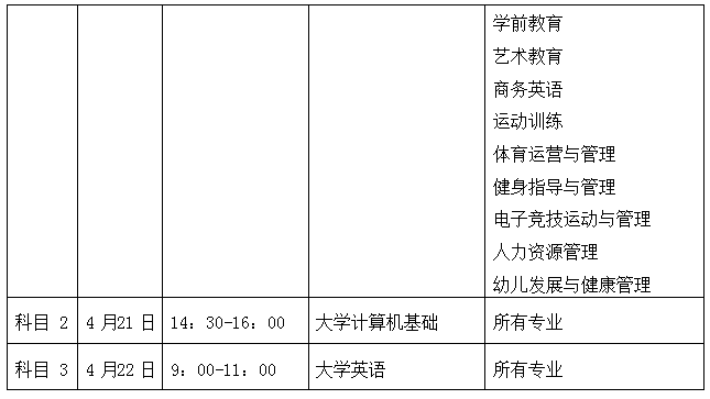 四川省绵阳城市学院统招专升本考试要求(图3)