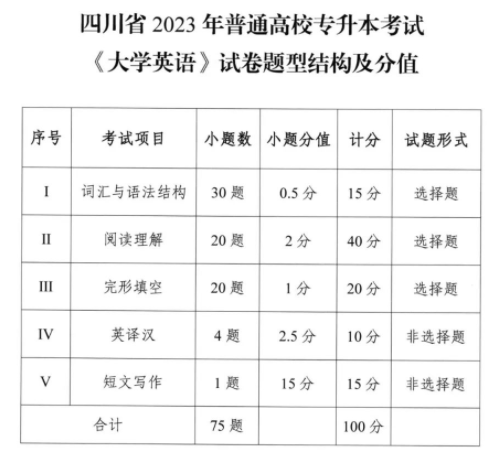 2023年四川统招专升本大学英语试卷题型及分值(图1)