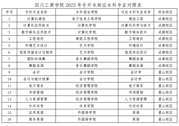 2023年四川省四川工商学院统招专升本招生专业(图1)