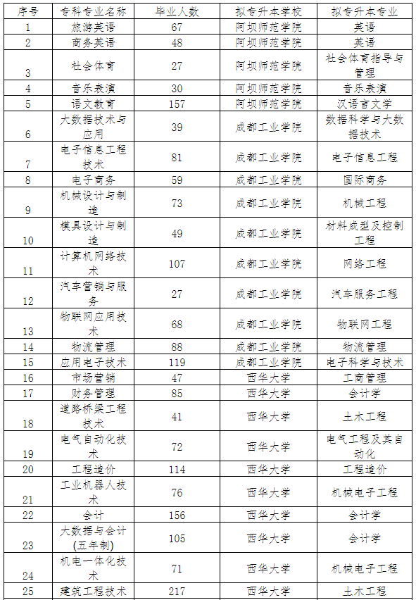 四川省四川职业技术学院2023年统招专升本选送工作的通知