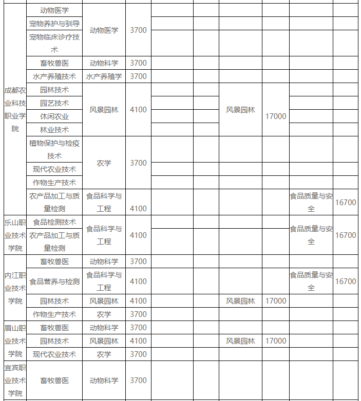 四川省西昌学院2023年统招专升本招生简章(图3)