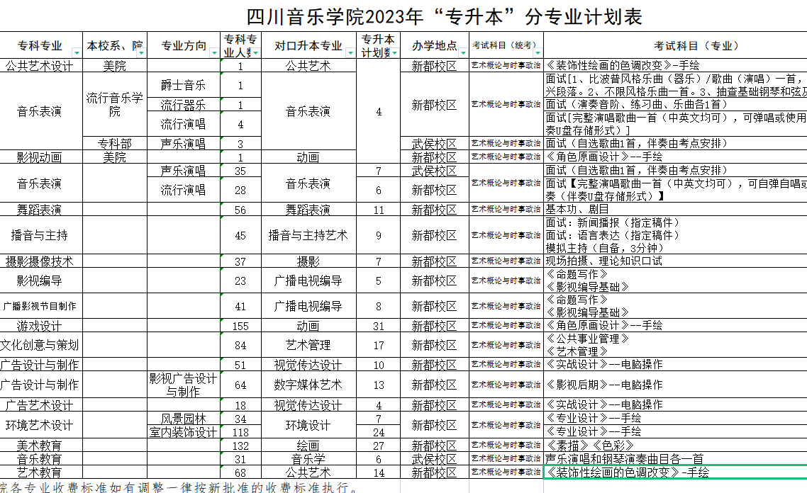 四川省四川音乐学院2023年专升本招生简章(图1)