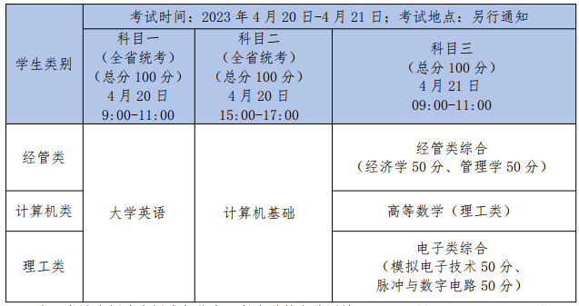 四川省四川邮电职业技术学院2023年统招专升本工作的通知