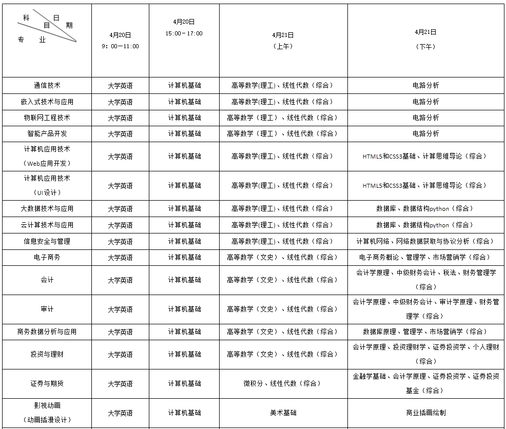 四川省电子科技大学成都学院2023年统招专升本考试科目(图1)