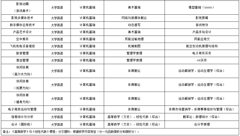 四川省电子科技大学成都学院2023年统招专升本考试科目(图2)