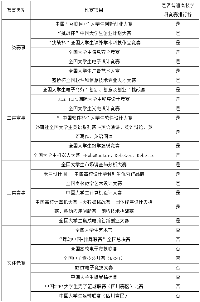 2023年四川省电子科技大学成都学院统招专升本招生简章(图4)