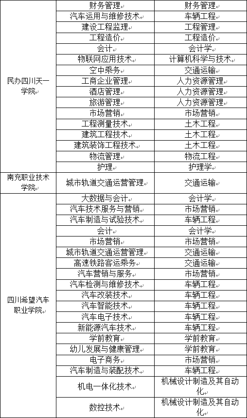 2023年四川省西南交通大学希望学院统招专升本招生简章(图5)