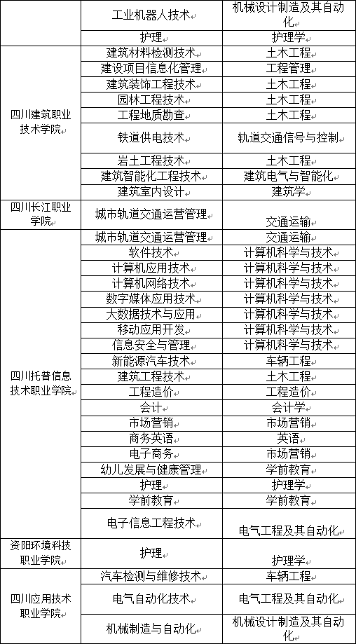 2023年四川省西南交通大学希望学院统招专升本招生简章(图6)