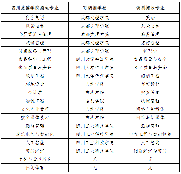 2023年四川旅游学院统招专升本招生简章(图2)