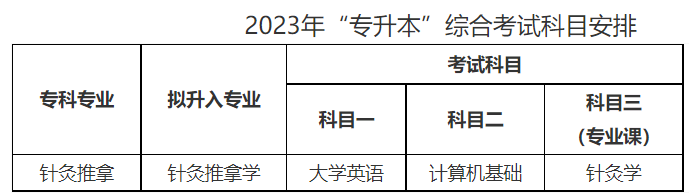 2023年四川省成都中医药大学统招专升本专业(图1)