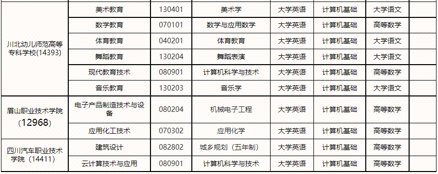 2023年四川省绵阳师范学院统招专升本接收专业及选拔考试科目(图2)