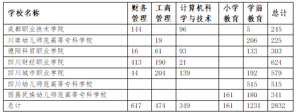 2023年四川省四川师范大学统招专升本招生简章(图1)