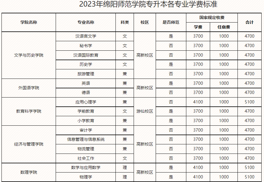 2023年四川省绵阳师范学院统招专升本各专业学费标准