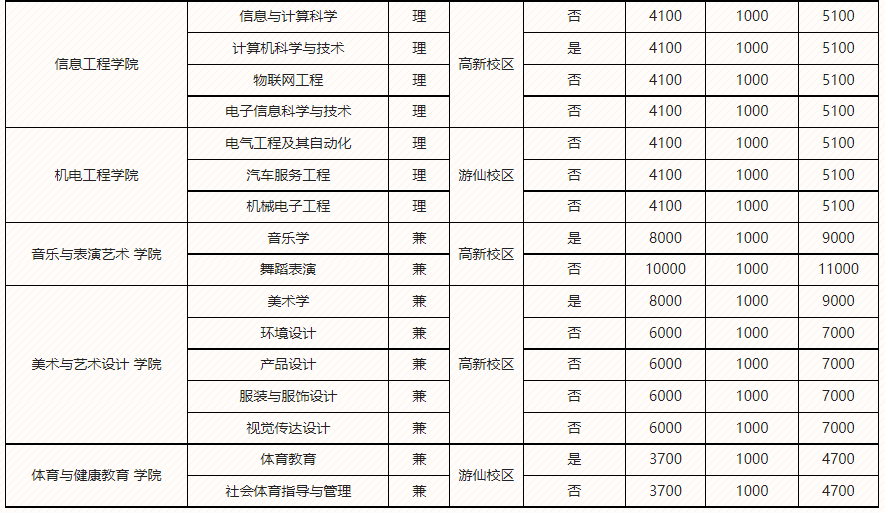 2023年四川省绵阳师范学院统招专升本各专业学费标准(图2)