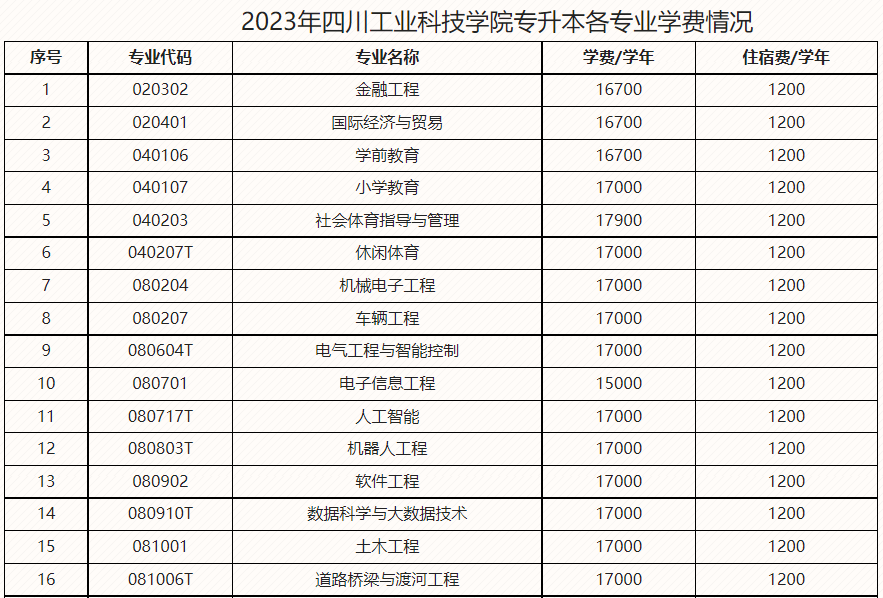 2023年四川省绵阳城市学院统招专升本各专业学费情况