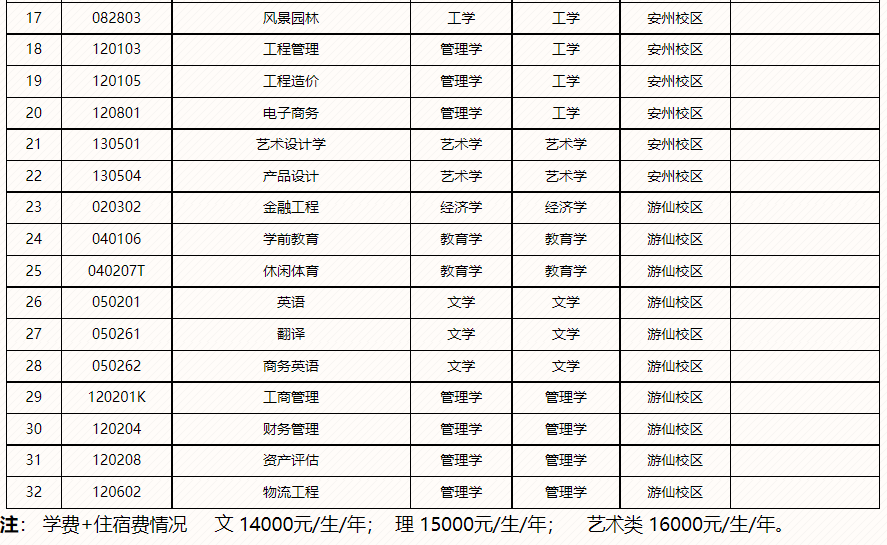 2023年四川省绵阳城市学院统招专升本各专业学费情况(图2)