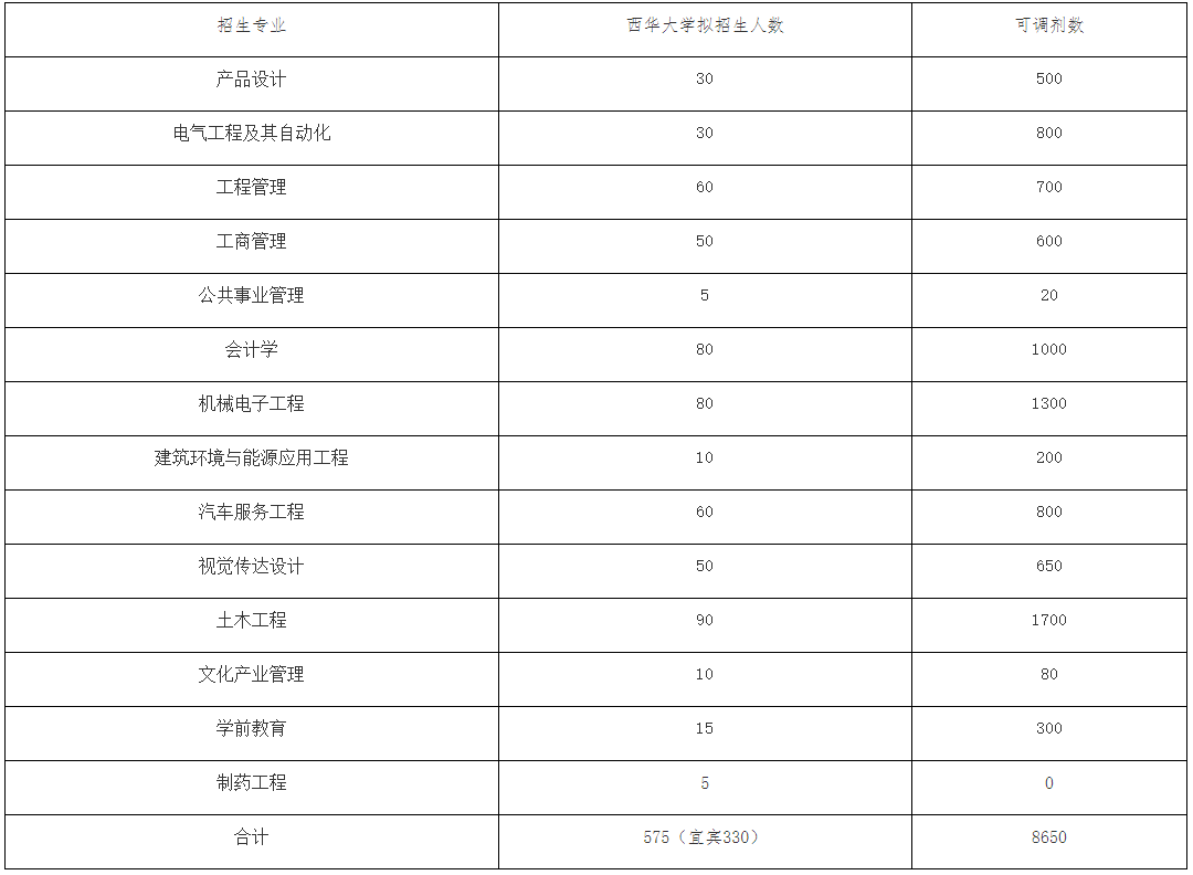 2023年四川省西华大学统招专升本招生章程(图1)