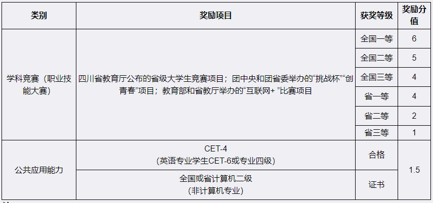 2023年四川省宜宾学院统招专升本成绩计算要求(图2)