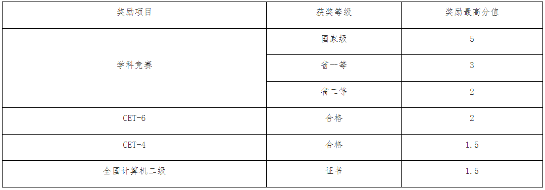 2023年四川省西华大学统招专升本综合成绩计算方式(图3)