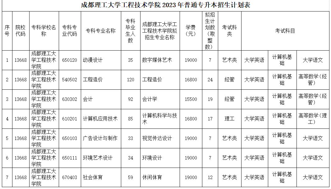 四川省成都理工大学工程技术学院2023年统招专升本招生计划