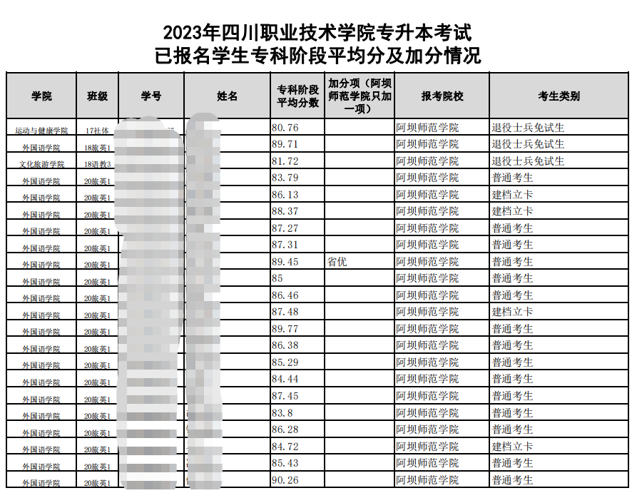 2023年四川职业技术学院报考统招专升本学生专科段成绩及奖励项目公示(图1)