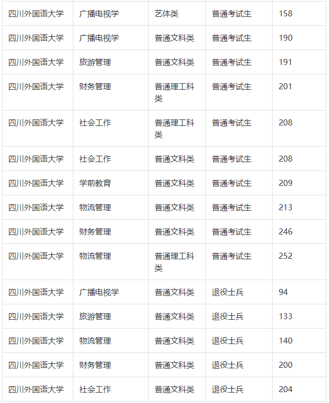 四川省四川外国语大学统招专升本历年分数线(图2)