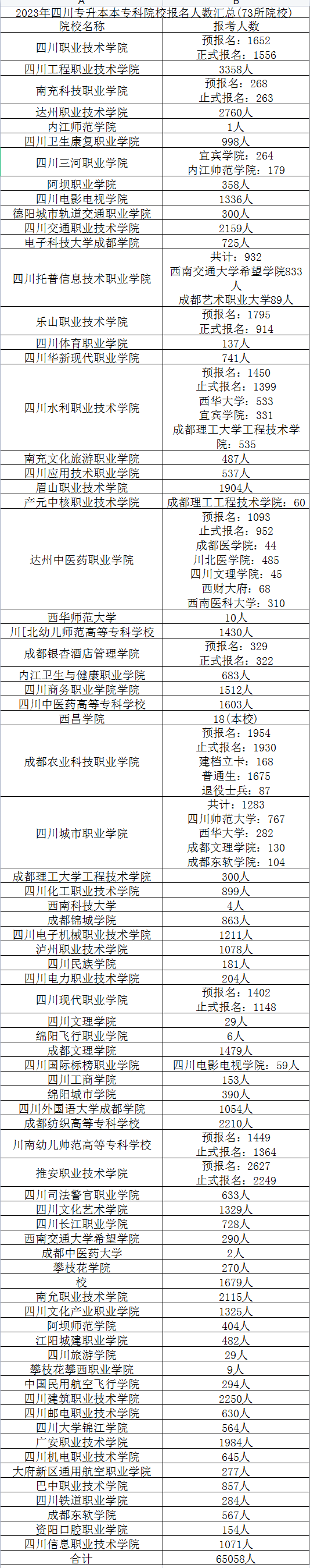 2023年四川统招专升本报名总人数(图1)