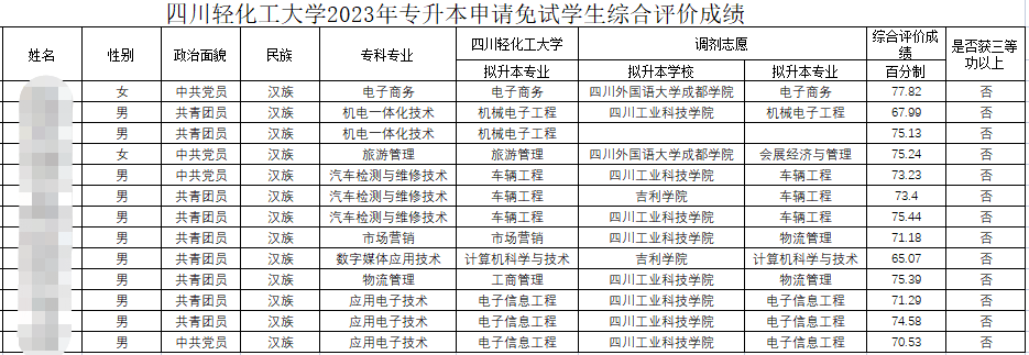 2023年四川省泸州职业技术学院对口四川轻化工大学统招专升本免试生成绩公示