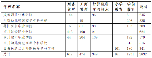 2023年四川师范大学统招专升本招生简章(图1)