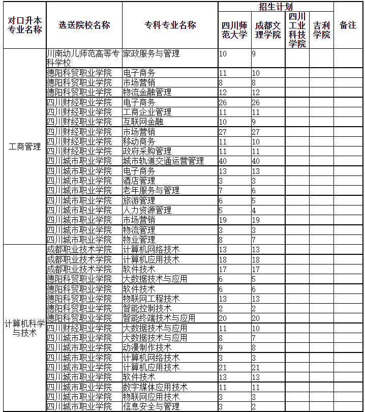 2023年四川师范大学对口各专科院校统招专升本招收计划一览表
