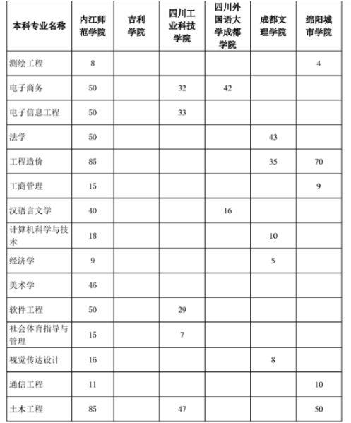 2023年四川省内江师范学院统招专升本招生计划(图1)